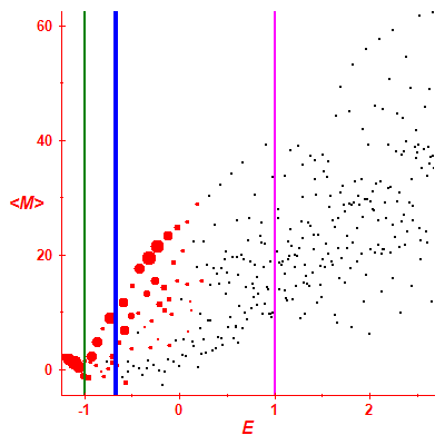 Peres lattice <M>